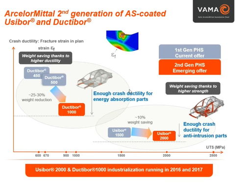 VAMA技術互聯(lián)云論壇第一期 全新一代熱成形鋼產(chǎn)品與應用革新——驅動計算機軟硬件技術開發(fā)的前沿探索